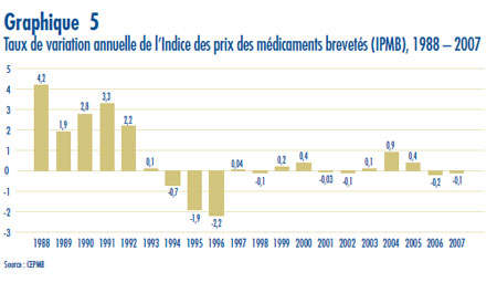Graphique 5 : Taux de variation annuelle de l’Indice des prix des médicaments brevetés (IPMB), 1988 – 2007