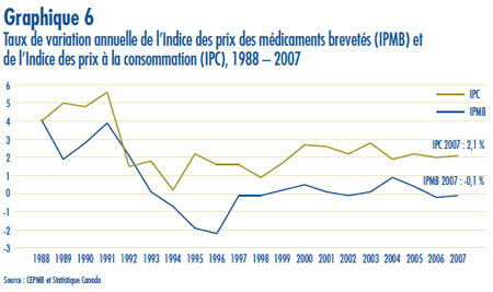 Graphique 6 : Taux de variation annuelle de l’Indice des prix des médicaments brevetés (IPMB) et de l’Indice des prix à la consommation (IPC), 1988 – 2007