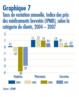 Graphique 7 : Taux de variation annuelle, Indice des prix des médicaments brevetés (IPMB), selon la catégorie de clients, 2004 – 2007
