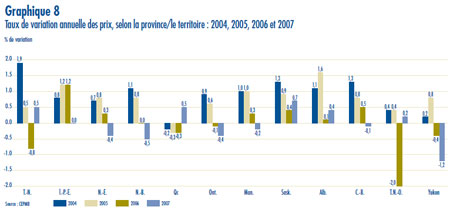 Graphique 8 : Taux de variation annuelle des prix, selon la province/le territoire : 2004, 2005, 2006 et 2007 Graphique 8 : Taux de variation annuelle des prix, selon la province/le territoire : 2004, 2005, 2006 et 2007