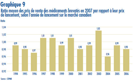 Graphique 9 : Ratio moyen des prix de vente des médicaments brevetés en 2007 par rapport à leur prix de lancement, selon l’année de lancement sur le marché canadien