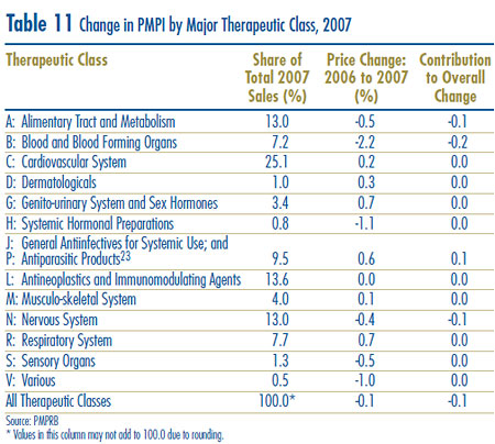 Table 11: Change in PMPI by Major Therapeutic Class, 2007 Table 11: Change in PMPI by Major Therapeutic Class, 2007