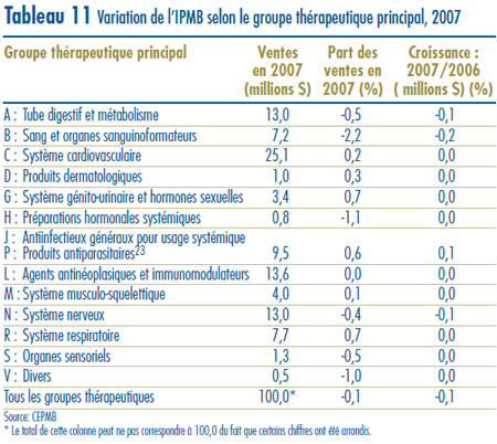 Tableau 11 : Variation de l’IPMB selon le groupe thérapeutique principal, 2007