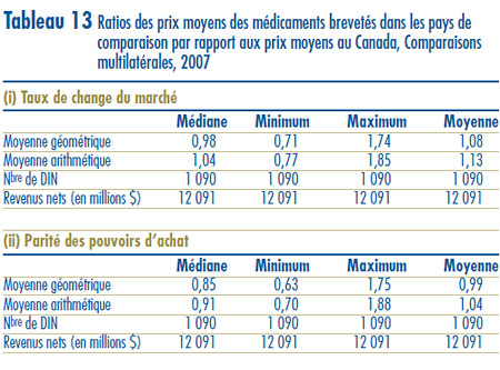 Tableau 13 : Ratios des prix moyens des médicaments brevetés dans les pays de comparaison par rapport aux prix moyens au Canada, Comparaisons multilatérales, 2007