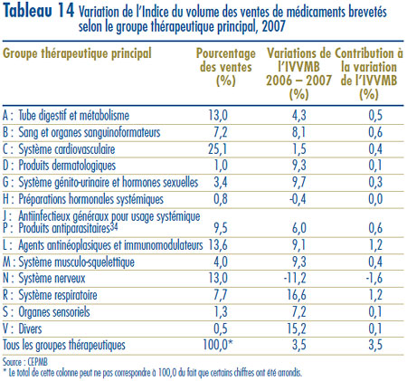 Tableau 14 : Variation de l’Indice du volume des ventes de médicaments brevetés selon le groupe thérapeutique principal, 2007