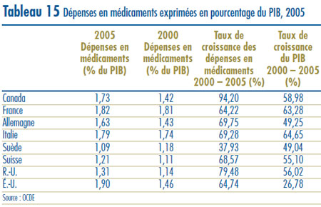 Tableau 15 : Dépenses en médicaments exprimées en pourcentage du PIB, 2005