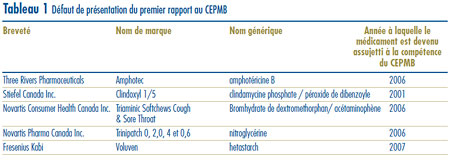Tableau 1 : Défaut de présentation du premier rapport au CEPMB
