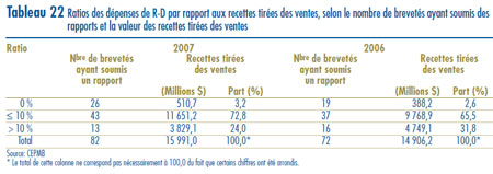 Tableau 22 : Ratios des dépenses de R-D par rapport aux recettes tirées des ventes, selon le nombre de brevetés ayant soumis des rapports et la valeur des recettes tirées des ventes