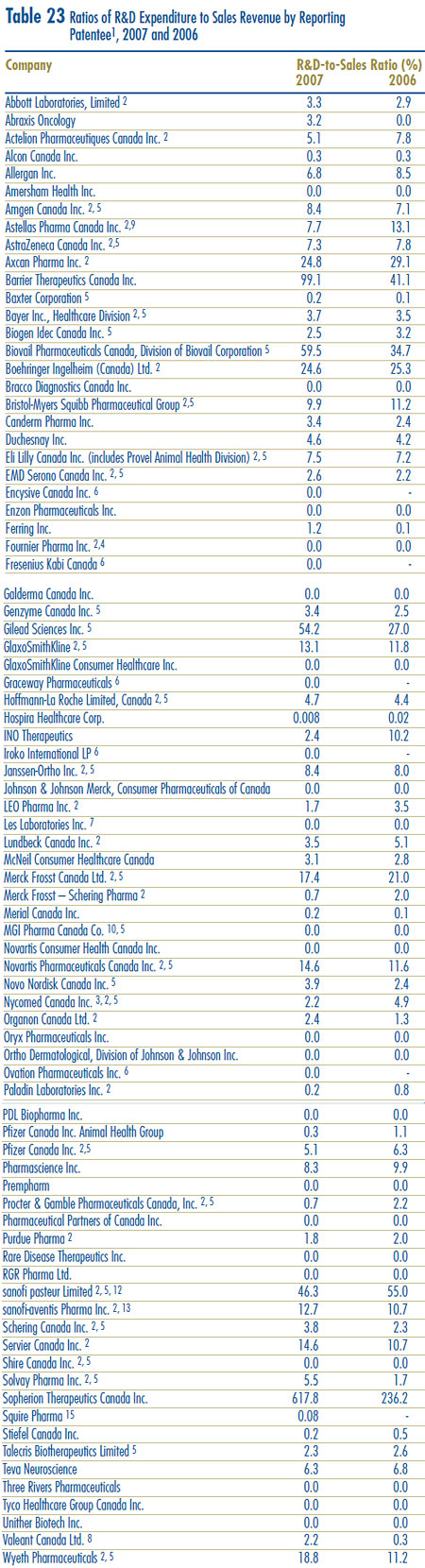 Table 23: Ratios of R&D Expenditure to Sales Revenue by Reporting Patentee1, 2007 and 2006