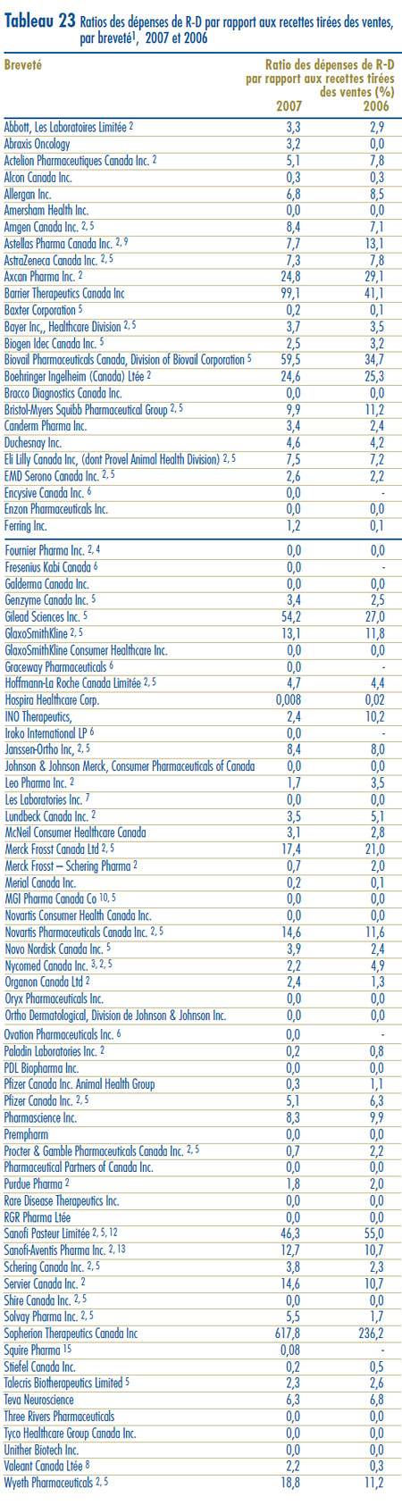 Tableau 23 : Ratios des dépenses de R-D par rapport aux recettes tirées des ventes, par breveté, 2007 et 2006