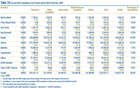 Table 24: Current R&D Expenditures by Province and by R&D Performer, 2007 Table 24: Current R&D Expenditures by Province and by R&D Performer, 2007