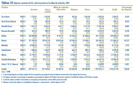 Tableau 24 : Dépenses courantes de R-D, selon la province et le milieu de recherche, 2007