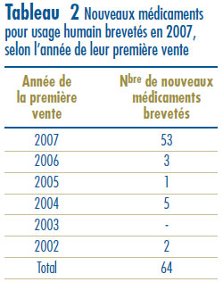 Tableau 2 : Nouveaux médicaments pour usage humain brevetés en 2007, selon l’année de leur première vente
