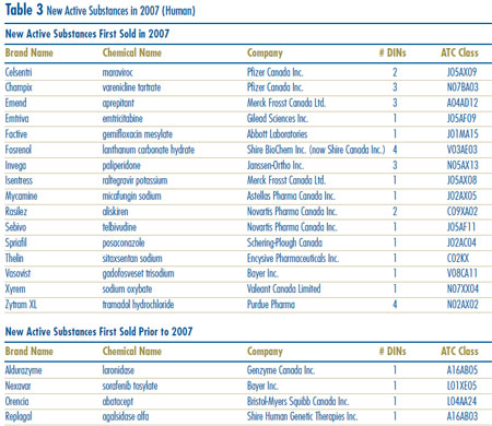 Table 3: New Active Substances in 2007 (Human)