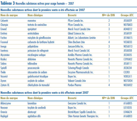 Tableau 3 : Nouvelles substances actives pour usage humain – 2007