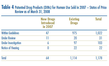 Table 4: Patented Drug Products (DINs) for Human Use Sold in 2007 – Status of Price Review as of March 31, 2008