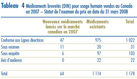 Tableau 4 : Médicaments brevetés (DIN) pour usage humain vendus au Canada en 2007 – Statut de l’examen du prix en date du 31 mars 2008