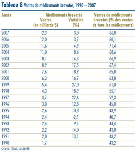 Tableau 8 : Ventes de médicaments brevetés, 1990 – 2007 Tableau 8 : Ventes de médicaments brevetés, 1990 – 2007