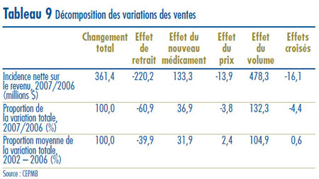 Tableau 9 : Décomposition des variations des ventes