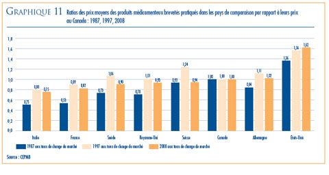 GRAPHIQUE 11 : Ratios des prix moyens des produits médicamenteux brevetés pratiqués dans les pays de comparaison par rapport aux leurs prix au Canada : 1987, 1997, 2008