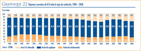 GRAPHIQUE 22 : Dépenses courantes de R-D selon le type de recherche, 1988-2008