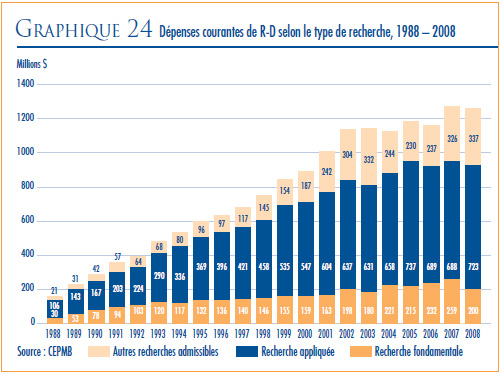 GRAPHIQUE 24 : Dépenses courantes de R-D selon le type de recherche, 1988-2008