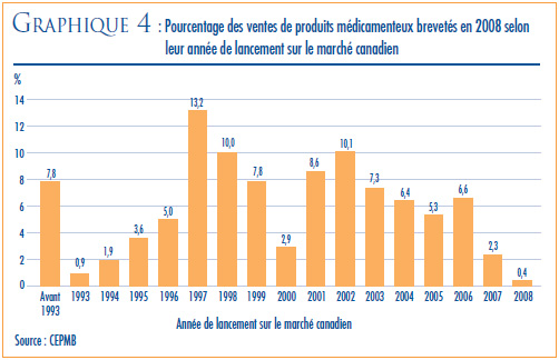 GRAPHIQUE 4 : Pourcentage des ventes de produits médicamenteux brevetés en 2008 selon leur année de lancement sur le marché canadien