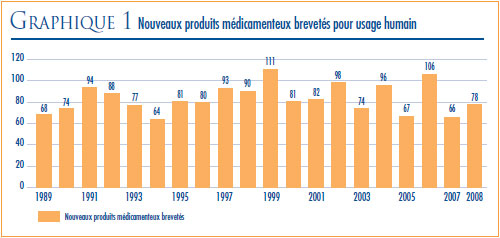 Nouveaux produits médicamenteux brevetés pour usage humain