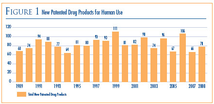 Figure 1: New Patented Drug Products for Human Use