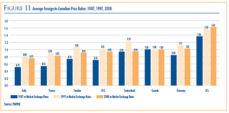 Figure 11: Average Foreign-to-Canadian Price Ratios: 1987, 1997, 2008