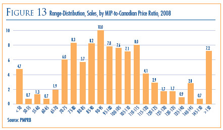 Figure 13: Range-Distribution, Sales, by MIP-to-Canadian Price Ratio, 2008