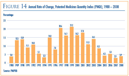 Figure 14: Annual Rate of Change, Patented Medicines Quantity Index (PMQI), 1988-2008