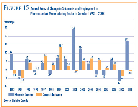 Figure 15: Annual Rates of Change in Shipments and Employment in Pharmaceutical Manufacturing Sector in Canada, 1993-2008