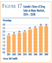 Figure 17: Canada's Share of Drug Sales in Major Markets, 2001-2008