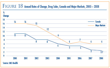 Figure 18: Annual Rates of Change, Drug Sales, Canada and Major Markets, 2000-2008