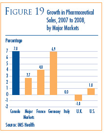 Figure 19: Growth in Pharmaceutical Sales, 2007 to 2008, by Major Markets