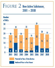 Figure 2: New Active Substances, 2001-2008