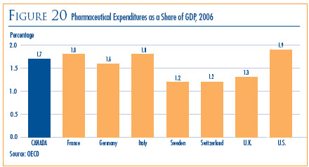 Figure 20: Pharmaceutical Expenditures as a Share of GDP, 2006