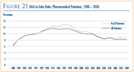 Figure 21: R&D-to-Sales Ratio, Pharmaceutical Patentees, 1988-2008