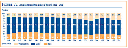 Figure 22: Current R&D Expenditures by Type of Research, 1988-2008