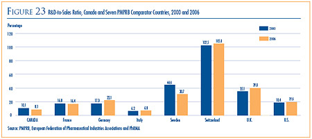 Figure 23: R&D-to-Sales Ratio, Canada and Seven PMPRB Comparator Countries, 2000 and 2006