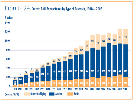 Figure 24: Current R&D Expenditures by Type of Research, 1988-2008