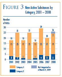 Figure 3: New Active Substances by Category, 2001-2008