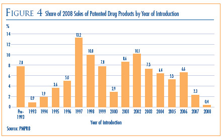 Figure 4: Share of 2008 Sales of Patented Drug Products by Year of Introduction
