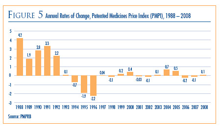Figure 5: Annual Rates of Change, Patented Medicines Price Index (PMPI), 1988-2008