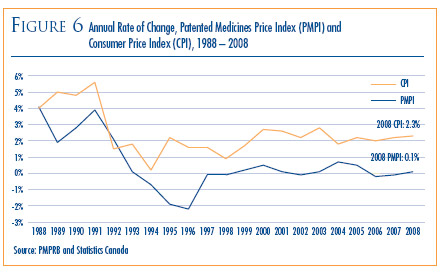 Figure 6: Annual Rate of Change, Patented Medicines Price Index (PMPI) and Consumer Price Index (CPI), 1988-2008