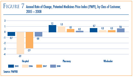 Figure 7: Annual Rate of Change, Patented Medicines Price Index (PMPI) by Class of Customer, 2005-2008