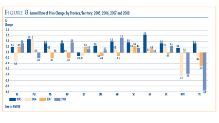 Figure 8: Annual Rate of Price Change, by Province/Territory: 2005, 2006, 2007 and 2008