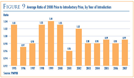 Figure 9: Average Ratio of 2008 Price to Introductory Price, by Year of Introduction
