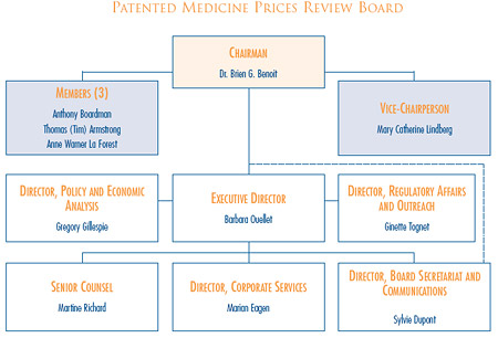 Patented Medicine Prices Review Board